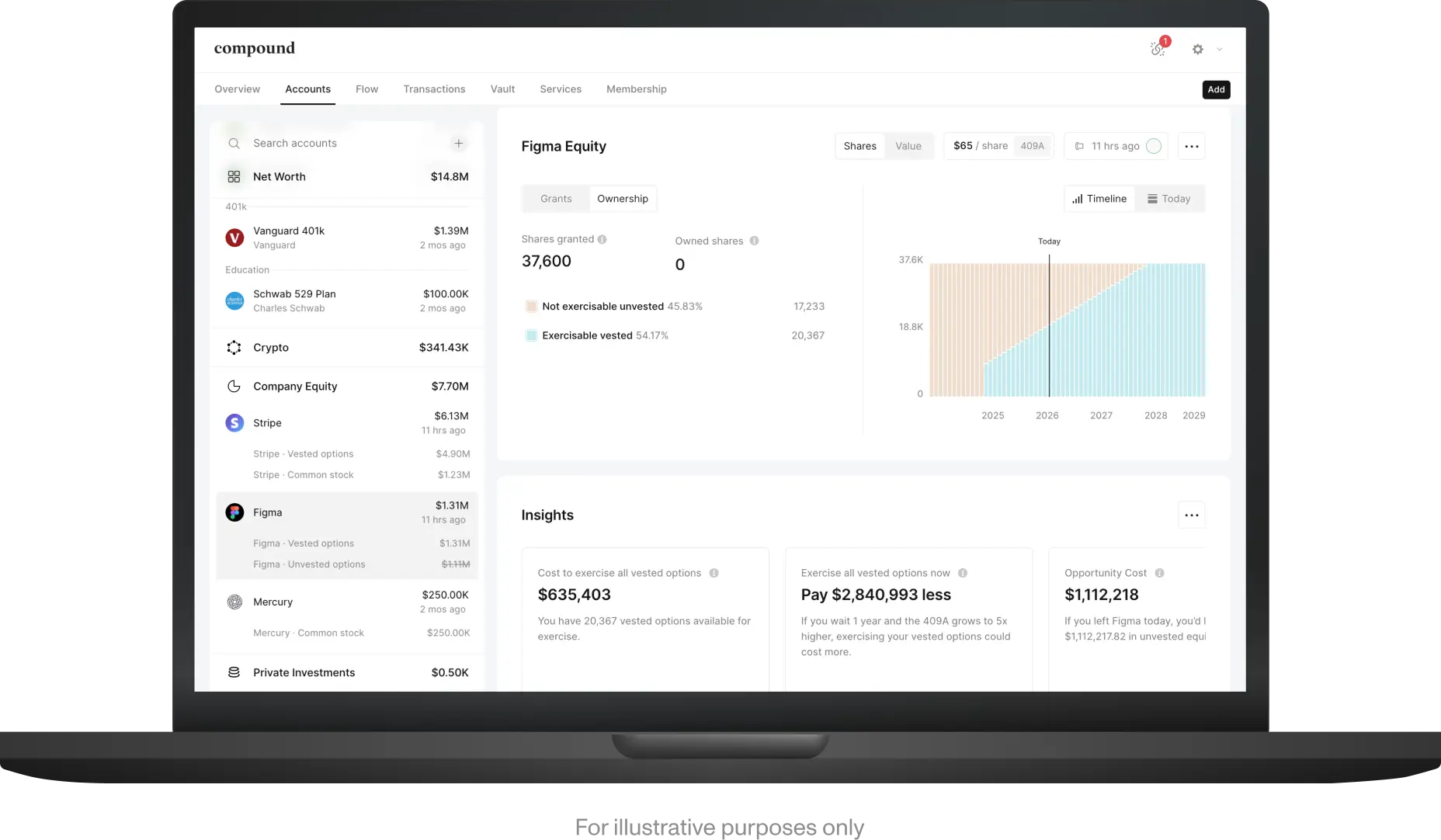 Compound platform dashboard showing equity compensation overview
